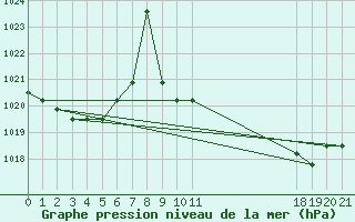 Courbe de la pression atmosphrique pour Colmar-Ouest (68)