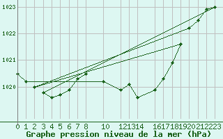 Courbe de la pression atmosphrique pour Alfeld