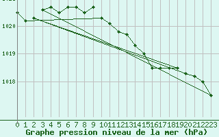 Courbe de la pression atmosphrique pour Florennes (Be)