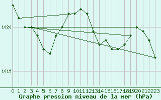 Courbe de la pression atmosphrique pour Herwijnen Aws