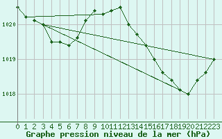 Courbe de la pression atmosphrique pour Agde (34)