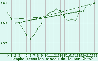 Courbe de la pression atmosphrique pour Orlans (45)