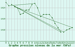 Courbe de la pression atmosphrique pour Romorantin (41)