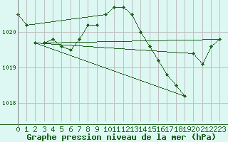 Courbe de la pression atmosphrique pour Angoulme - Brie Champniers (16)