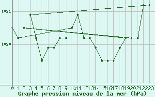 Courbe de la pression atmosphrique pour Croisette (62)