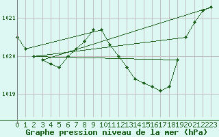 Courbe de la pression atmosphrique pour Diepholz