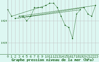 Courbe de la pression atmosphrique pour Chivres (Be)