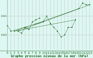 Courbe de la pression atmosphrique pour Muehlacker