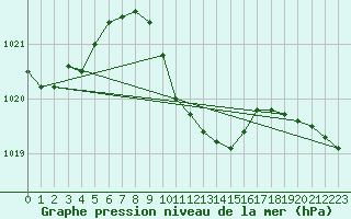 Courbe de la pression atmosphrique pour Antalya-Bolge