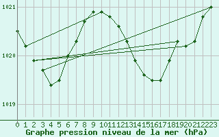 Courbe de la pression atmosphrique pour Engins (38)