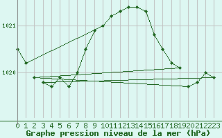 Courbe de la pression atmosphrique pour Lignerolles (03)