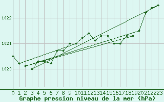 Courbe de la pression atmosphrique pour Diepenbeek (Be)