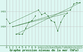 Courbe de la pression atmosphrique pour Bares