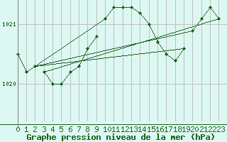 Courbe de la pression atmosphrique pour Topcliffe Royal Air Force Base