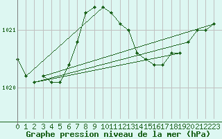 Courbe de la pression atmosphrique pour Walney Island