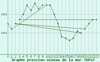 Courbe de la pression atmosphrique pour Florennes (Be)