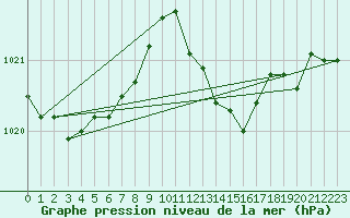Courbe de la pression atmosphrique pour Fiscaglia Migliarino (It)