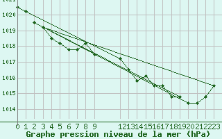 Courbe de la pression atmosphrique pour Croisette (62)