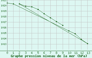 Courbe de la pression atmosphrique pour Ranshofen