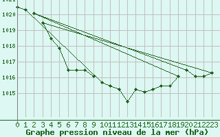 Courbe de la pression atmosphrique pour Sule Skerry