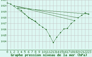 Courbe de la pression atmosphrique pour Dourbes (Be)