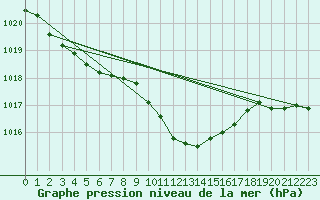 Courbe de la pression atmosphrique pour Wdenswil