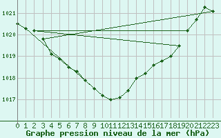 Courbe de la pression atmosphrique pour Tanabru