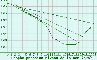 Courbe de la pression atmosphrique pour Brignogan (29)