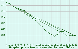 Courbe de la pression atmosphrique pour Valga