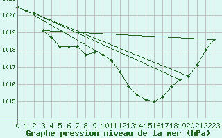 Courbe de la pression atmosphrique pour Hallau