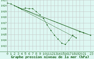 Courbe de la pression atmosphrique pour Lerida (Esp)