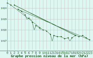 Courbe de la pression atmosphrique pour Hasvik