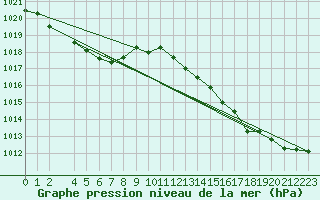 Courbe de la pression atmosphrique pour Colmar-Ouest (68)