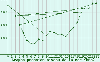 Courbe de la pression atmosphrique pour Saint-Paul-des-Landes (15)
