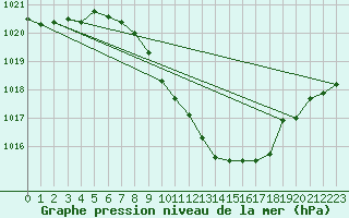 Courbe de la pression atmosphrique pour Klagenfurt