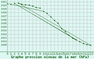 Courbe de la pression atmosphrique pour Kajaani Petaisenniska