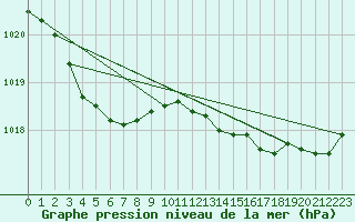 Courbe de la pression atmosphrique pour Pirou (50)