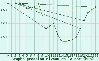 Courbe de la pression atmosphrique pour Annecy (74)