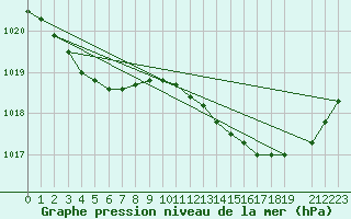 Courbe de la pression atmosphrique pour Saffr (44)