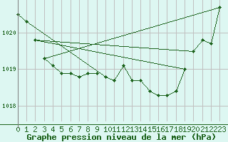 Courbe de la pression atmosphrique pour Biarritz (64)