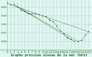 Courbe de la pression atmosphrique pour Brest (29)