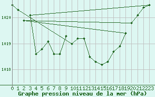 Courbe de la pression atmosphrique pour Cap Pertusato (2A)