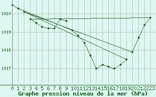 Courbe de la pression atmosphrique pour Castellbell i el Vilar (Esp)