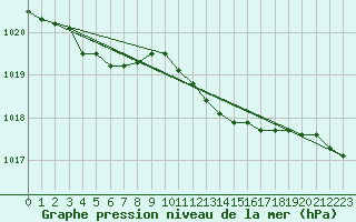 Courbe de la pression atmosphrique pour Lobbes (Be)