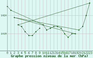 Courbe de la pression atmosphrique pour Saint-Georges-d