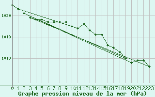 Courbe de la pression atmosphrique pour Lerwick