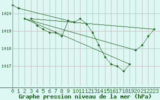 Courbe de la pression atmosphrique pour La Poblachuela (Esp)