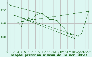 Courbe de la pression atmosphrique pour Potte (80)