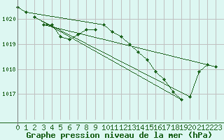 Courbe de la pression atmosphrique pour La Lande-sur-Eure (61)