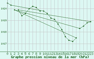 Courbe de la pression atmosphrique pour Brive-Souillac (19)